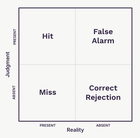 Hits, misses, correct rejections, and false alarms in a single 2x2 matrix, described below.