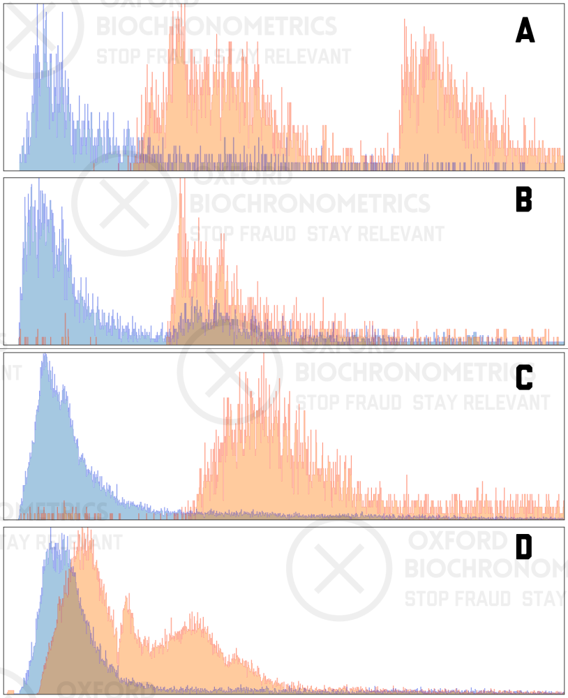 Figure 5. The chart shows the colorized histograms as shown in Fig 4. X-axis is time. Blue is human. Red is fraud.