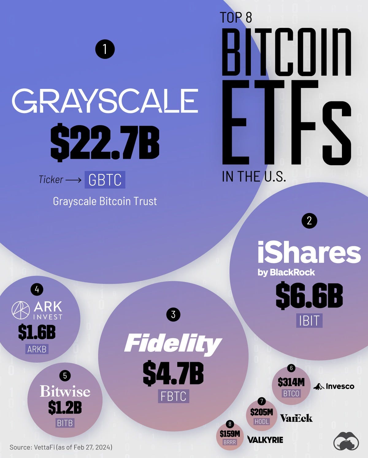 Ranked: The Largest Bitcoin ETFs in the U.S.