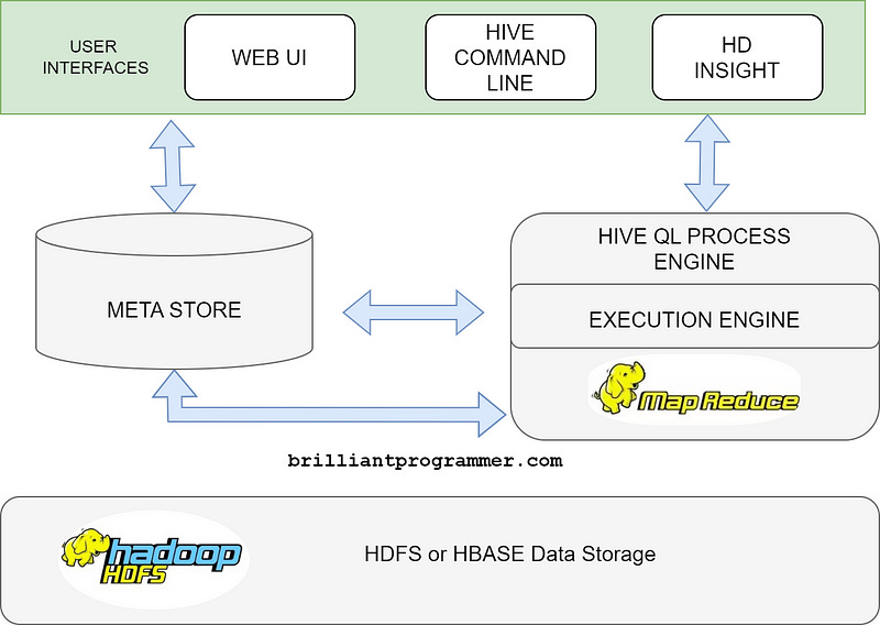 Architecture of Hive