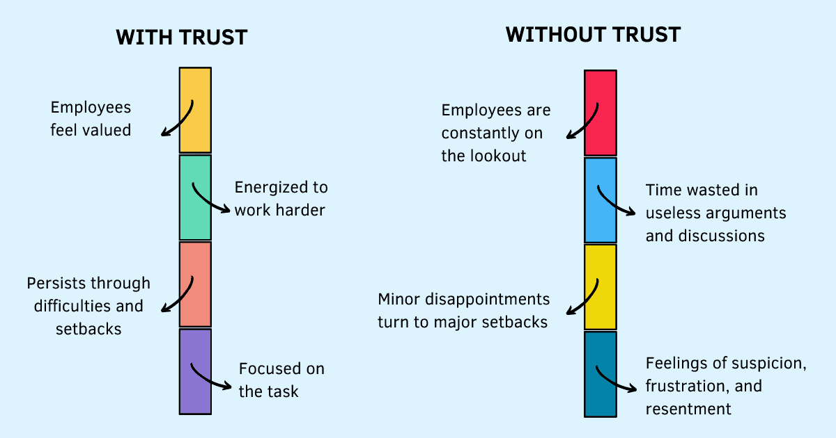 When you lose trust as a manager, it negatively impacts your team's productivity and performance. They are constantly on the lookout, watchful of how their actions will be perceived. Time and energy that’s better spent in doing work is wasted in useless arguments and discussions. Lack of trust turns minor disappointments into major setbacks. Negative outlook breeds suspicion, frustration, and resentment which leads to poor quality work.