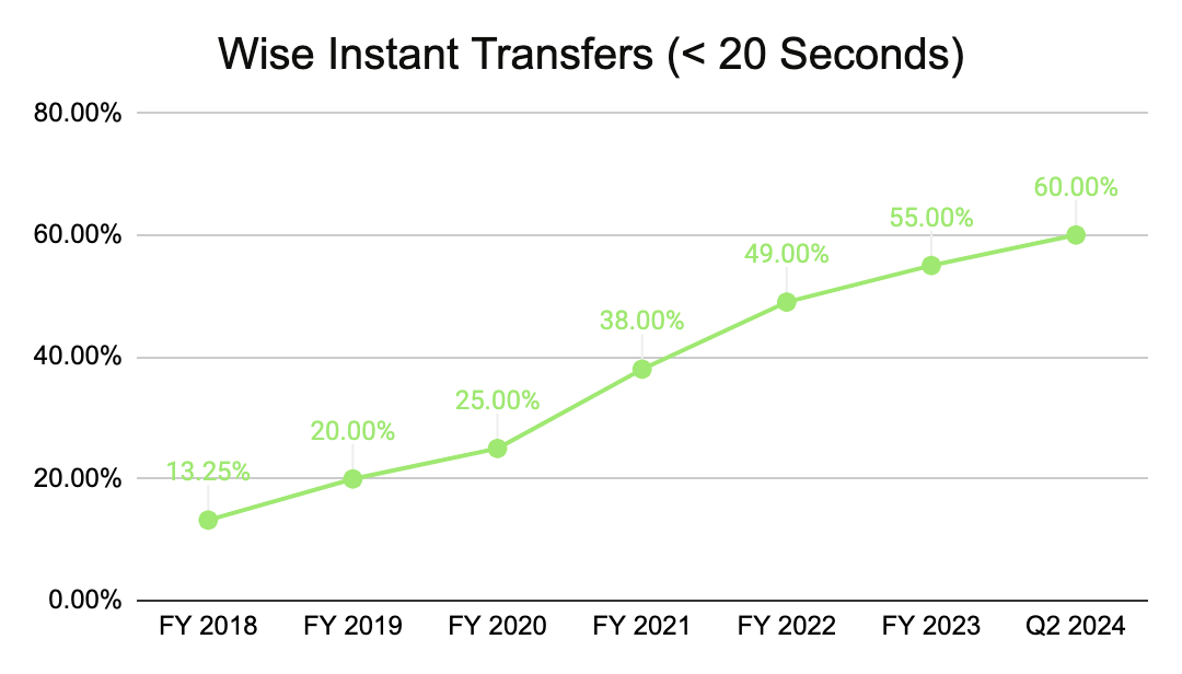 Wise Instant Transfers | Source: Public Filings