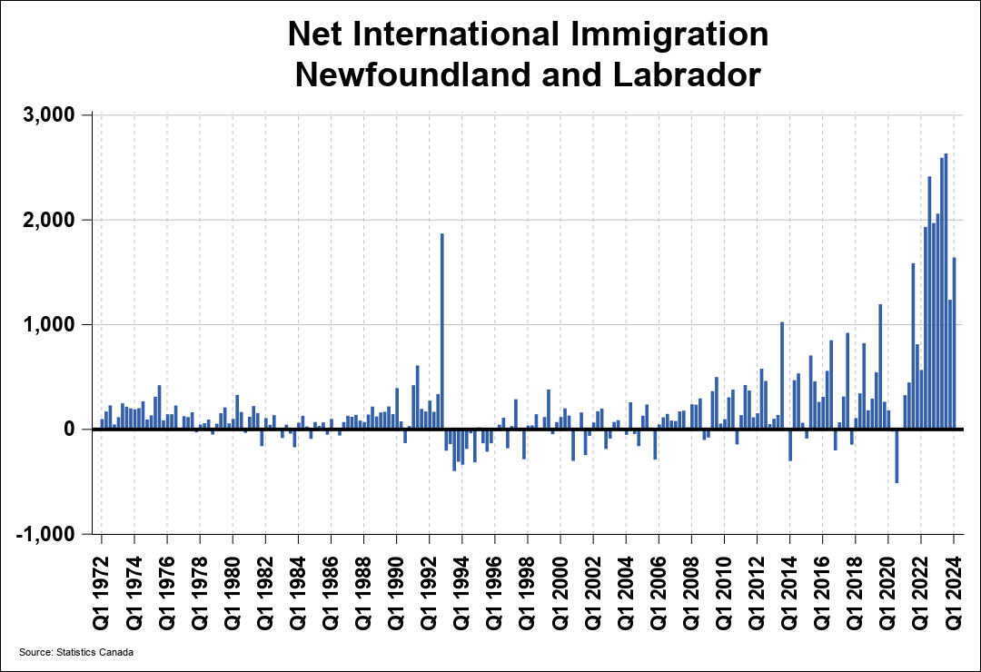 National Migration Chart 0