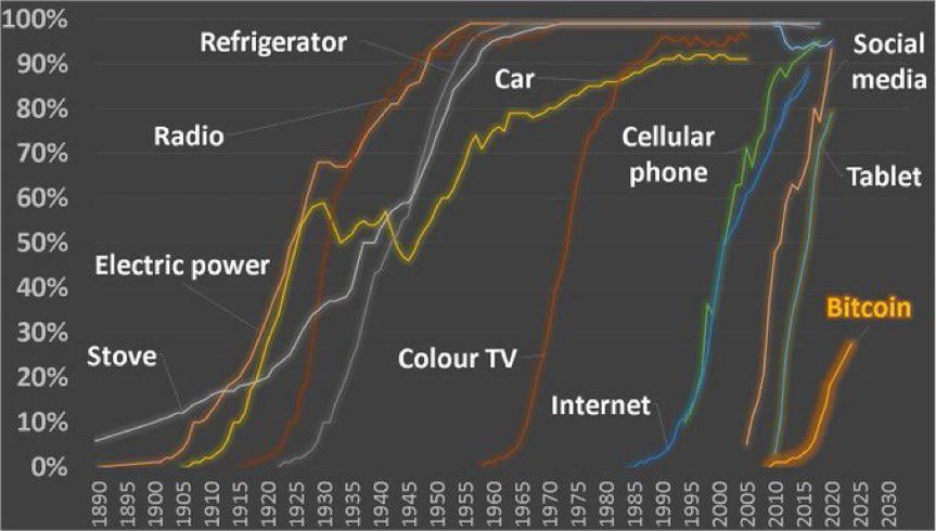 Adoption Curve: YOU ARE HERE : r/Bitcoin Adoption Curve: YOU ARE HERE : r/Bitcoin