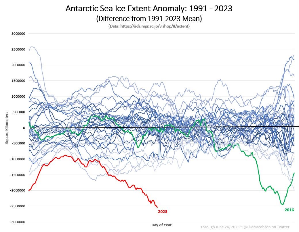 Antarctic Sea Ice Extent Anomaly