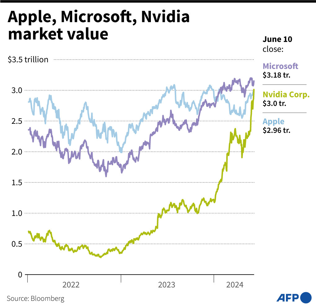 Apple, Microsoft, Nvidia Market Value | Barron's