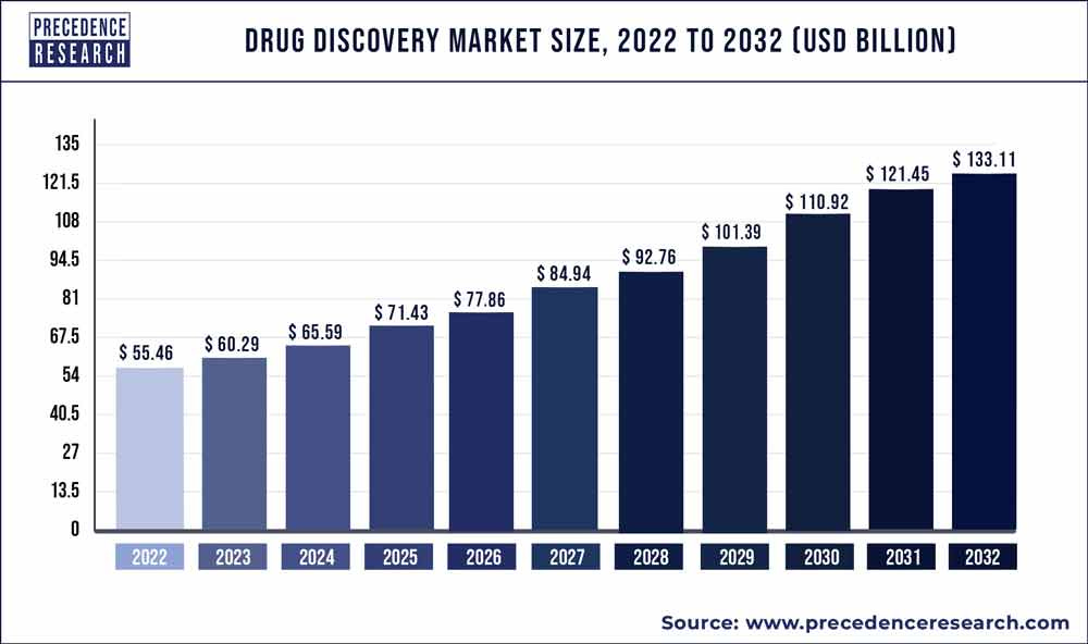 Drug Discovery Market Size 2023 to 2032
