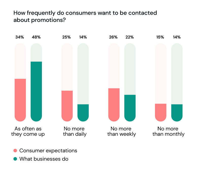 A graph showing how frequently consumers want to be contacted by brands about promotions