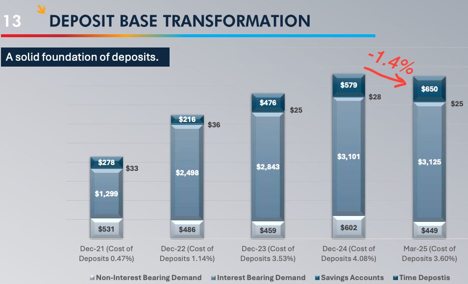 Stacked bar chart showing TCBX’s deposit base transformation from 2021 to Q1 2025, including a 1.4% sequential decline — featured in Beating the Tide’s deep dive TCBX stock analysis on slowing deposit growth and margin pressures in bank stocks.