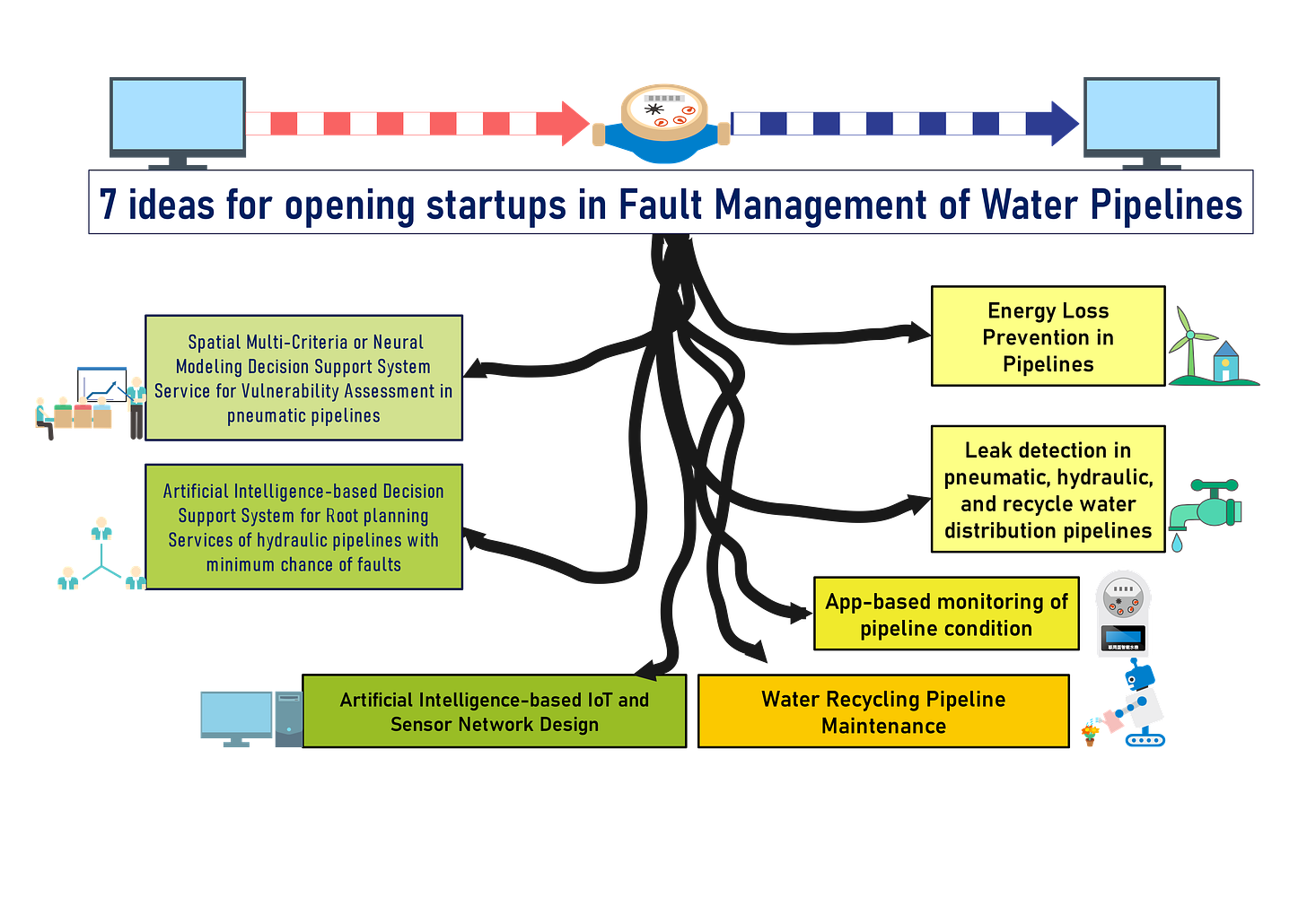 7 ideas for opening startups in Fault Management of Water Pipelines