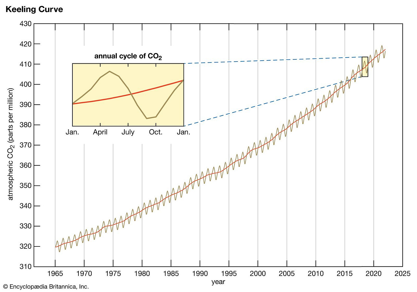Keeling Curve | Definition, History, & Facts | Britannica Keeling Curve | Definition, History, & Facts | Britannica