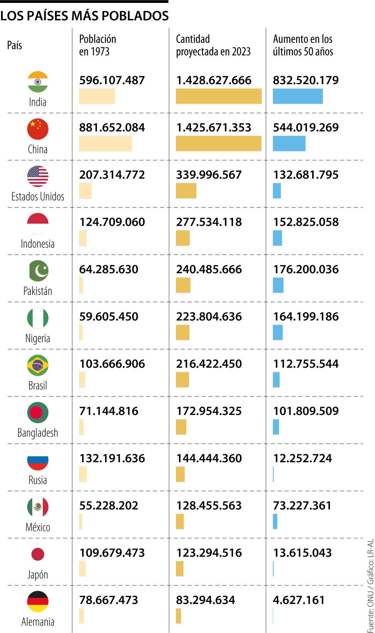 Cómo influye la densidad poblacional en el movimiento de la economía de los  países?