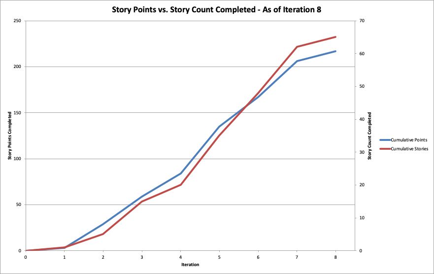 A second line graph showing two lines, one of story points completed over time and the other the story count completed over time