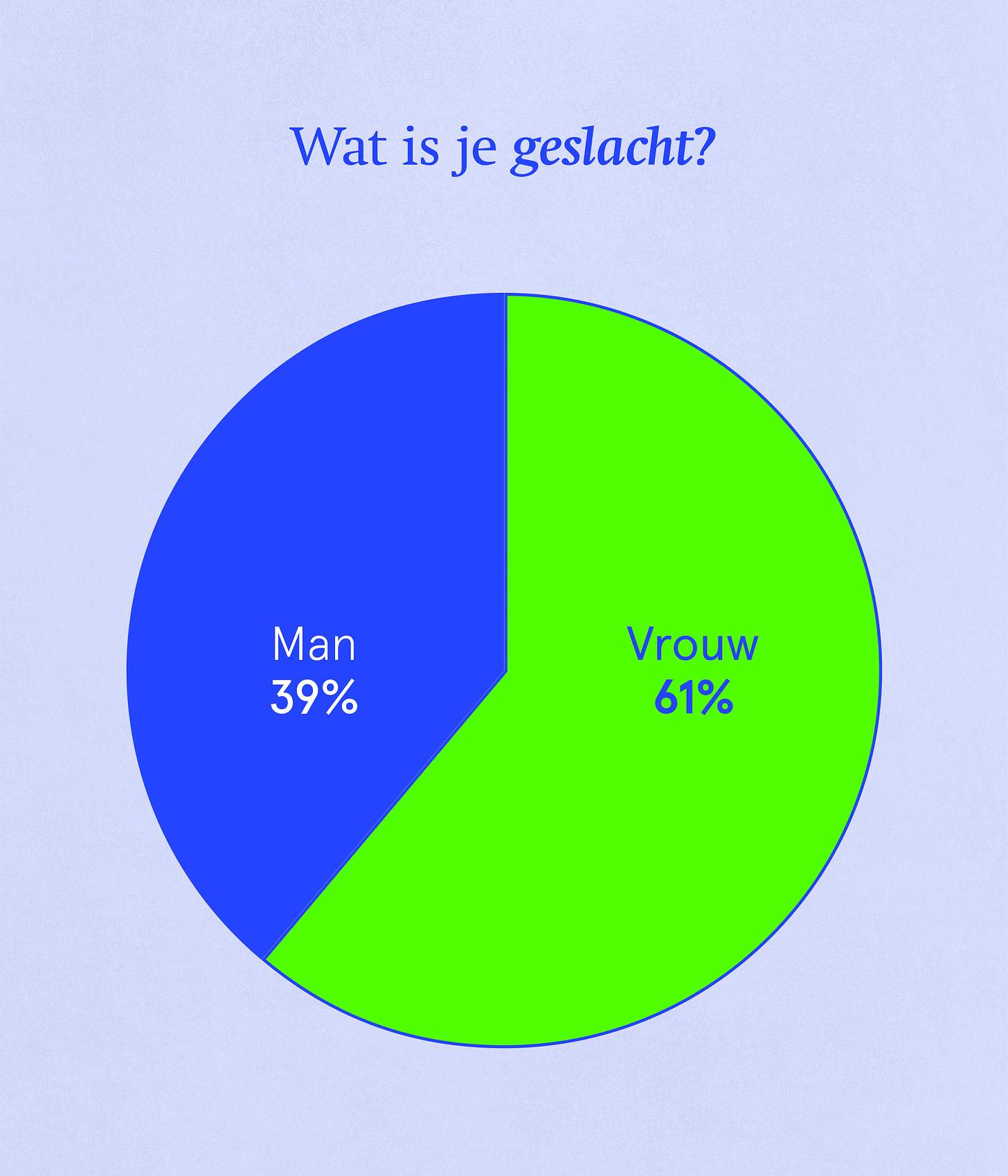 Wat is je geslacht? 61% vrouw 39% man