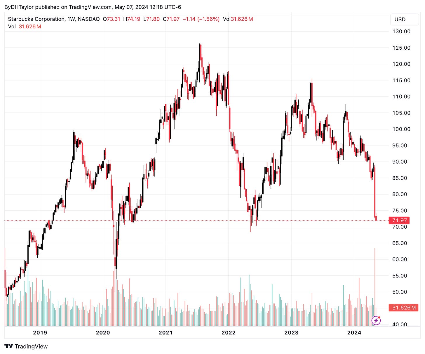 Starbucks Stock - SBUX - Weekly Chart