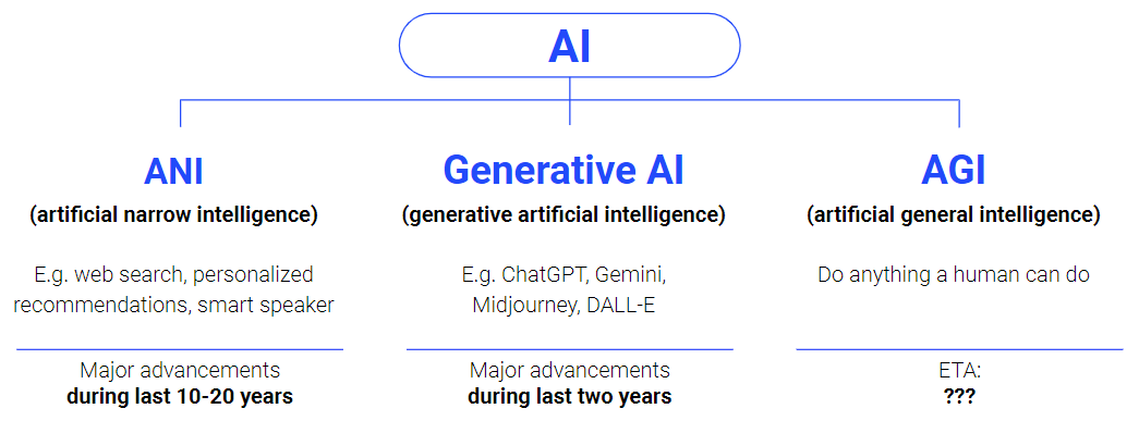 Types of Artificial Intelligence (AI)