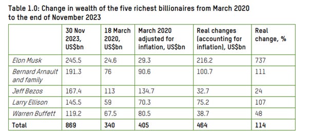 table showing change in wealth of five richest people