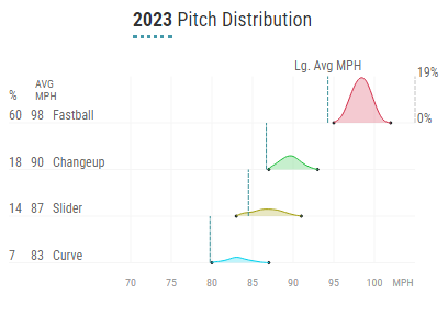 Harvey throws his 98 mph fastball 60% of the time, his 90 mph changeup 18% of the time, his 87 mph slider 14% of the time, and his 83 mph curveball 7% of the time.