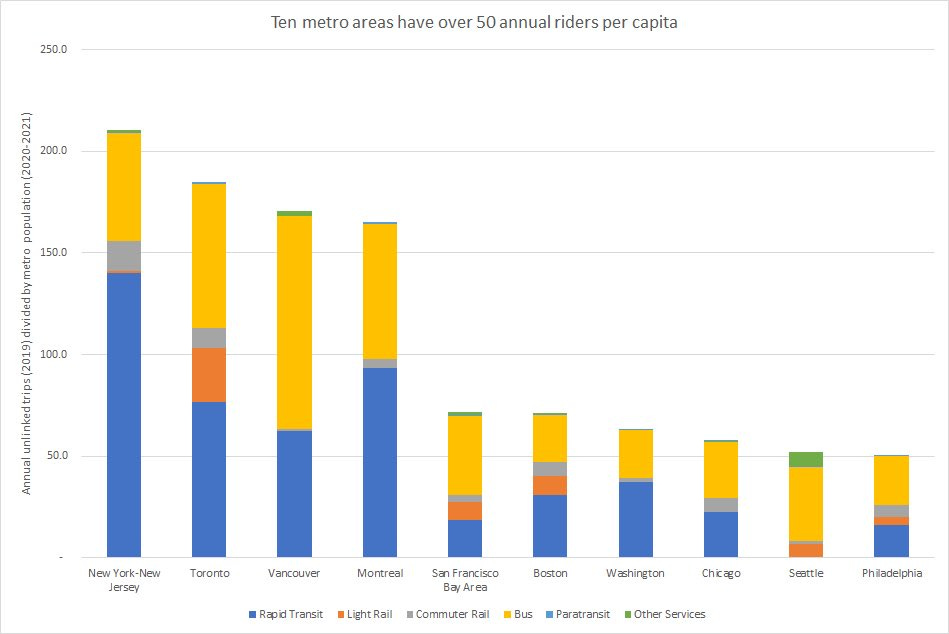 Bar graph. Ten metro areas have over 50 annual riders per capita. New York-New Jersey, Toronto, Vancouver, Montreal, SF Bay Area, Boston, Washington, Chicago, Seattle, Philadelphia. NY is over 200, the Canadian cities are over 100, the others are between 50 and about 75.