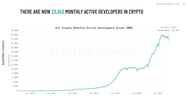 There are now 23,343 monthly active developers in crypto
