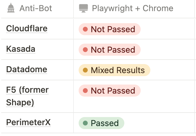 Playwright and Chrome results