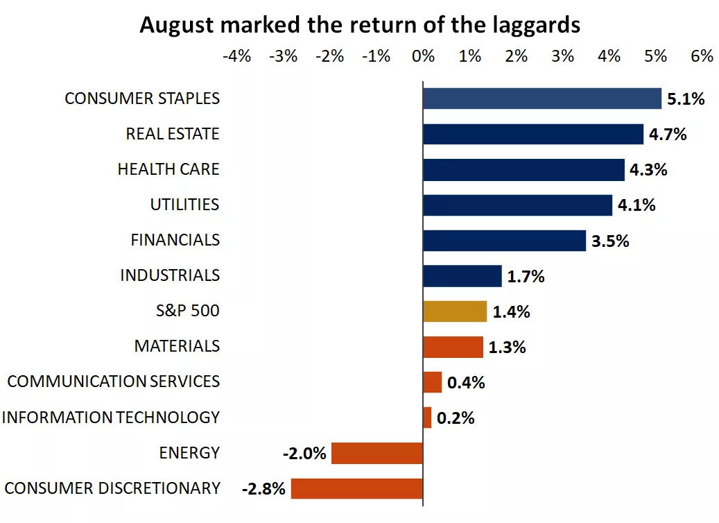  This chart shows S&P 500 sector returns.
