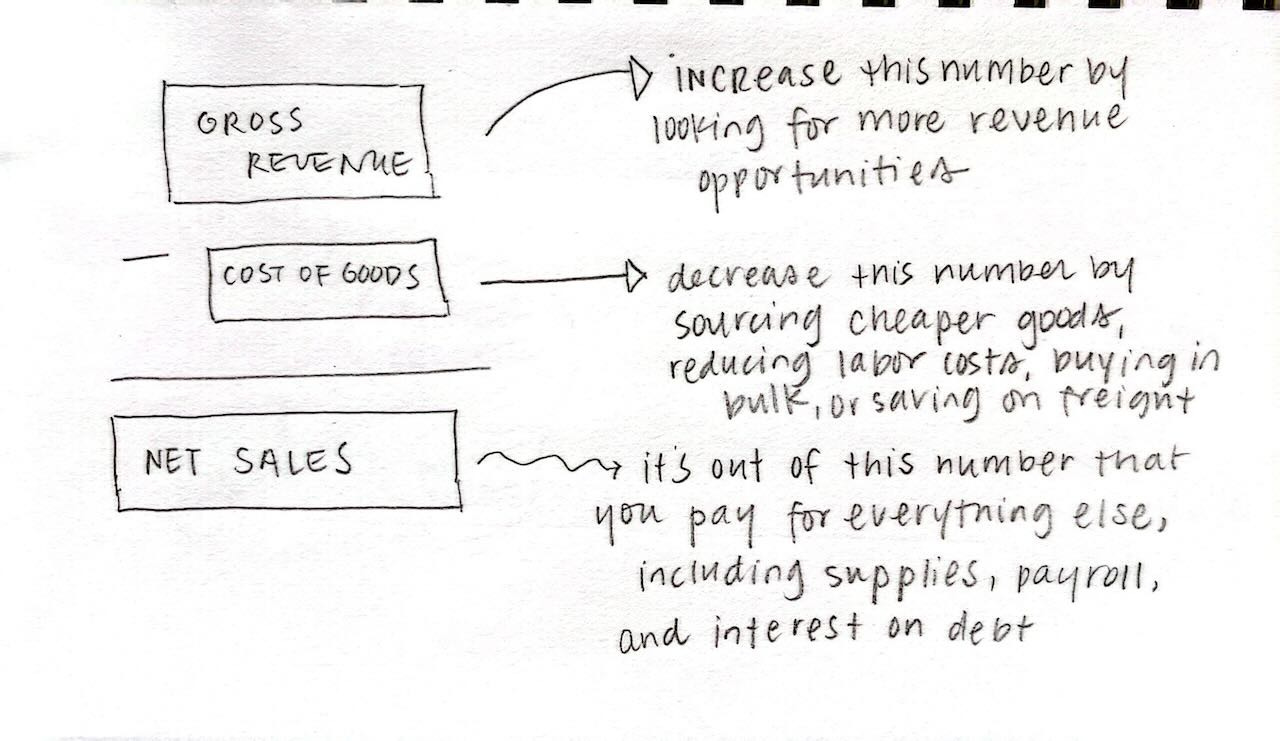 A hand-drawn diagram illustrating the relationship between "Gross Revenue," "Cost of Goods," and "Net Sales." It includes arrows with notes explaining how to increase gross revenue by looking for more opportunities, decrease the cost of goods by sourcing cheaper options and other strategies, and describes that net sales are used to pay for various expenses including supplies, payroll, and interest on debt.