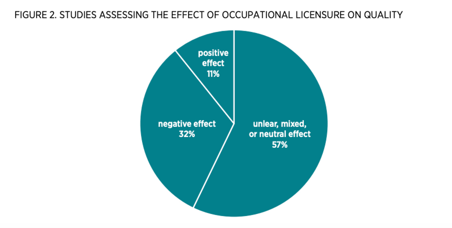 Figure 2. Studies Assessing the Effect of Occupational Licensure on Quality