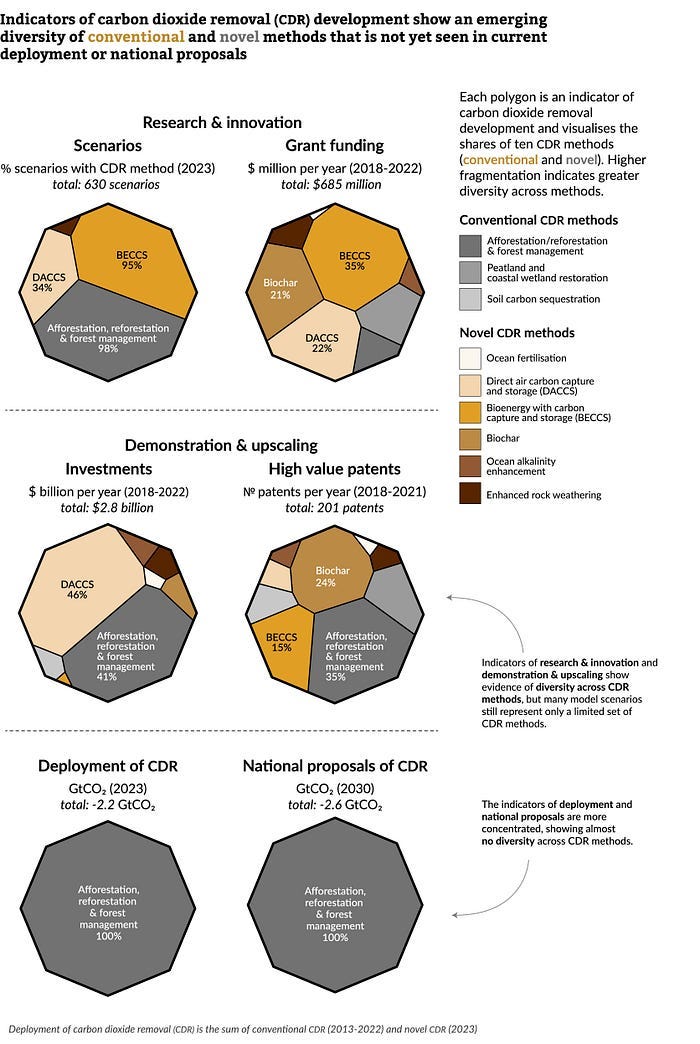 Indicators of carbon dioxide removal (CDR) development show an emerging diversity of conventional and novel methods that is not yet seen in current deployment or national proposals