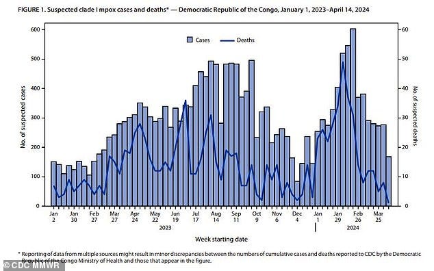 CDC officials said the latest rise in mpox cases in DRC is the 'largest surge of mpox cases ever recorded.' It includes 19,919 cases and 975 deaths up until April 2024