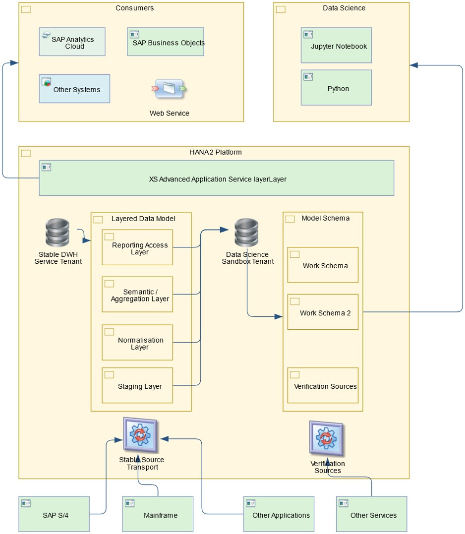 Simple Data Warehouse Design Pattern on SAP HANA P... - SAP Community