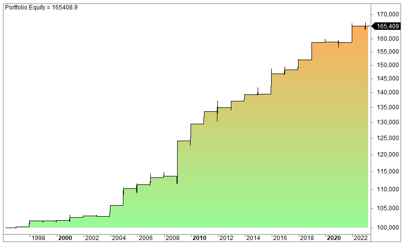 Australian seasonal trading strategy for stocks