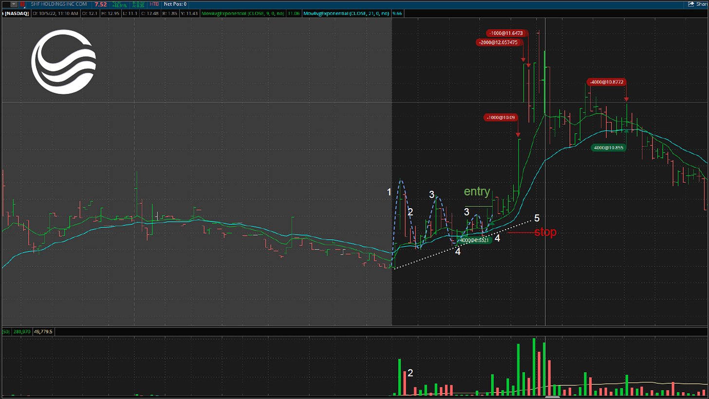 $SHFS - 5 Minute Chart, Intraday VCP Setup