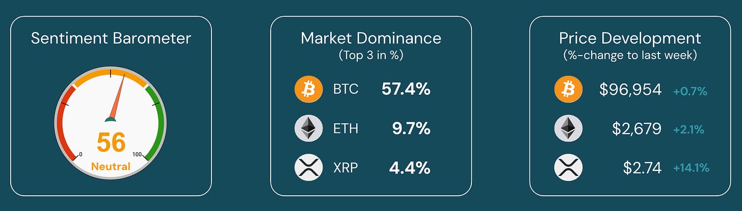 Digital asset market development for February 10–16, 2025, showing a neutral sentiment score of 56, market dominance led by BTC (57.4%), ETH (9.7%), and XRP (4.4%), and weekly price changes: BTC $96,954 (+0.7%), ETH $2,679 (+2.1%), and XRP $2.74 (+14.1%).