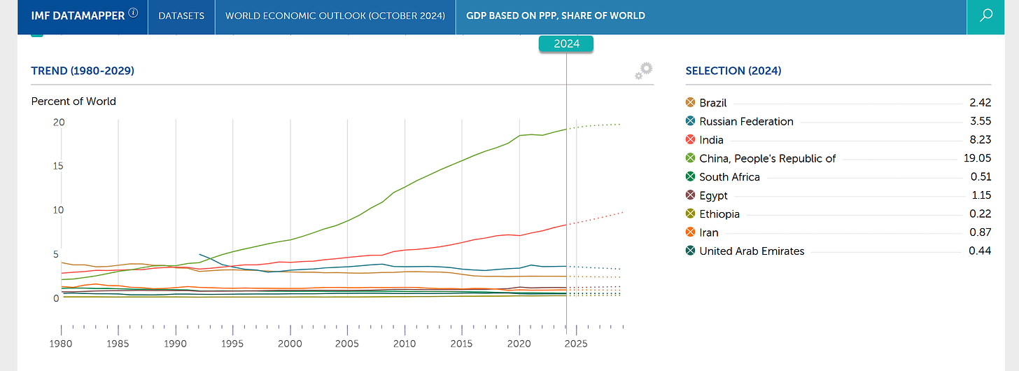 BRICS 9 members GDP PPP percent world IMF