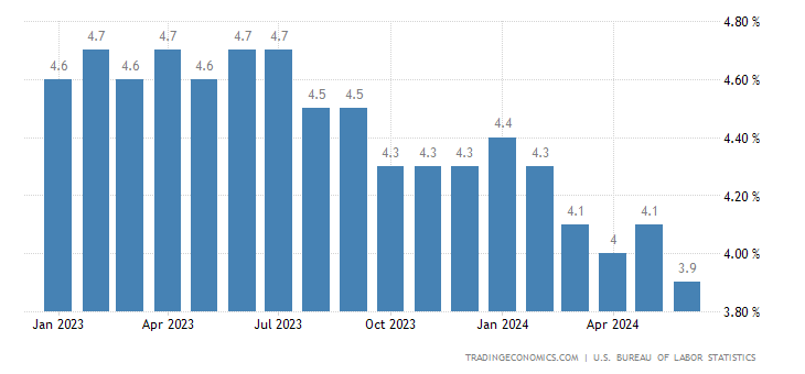 US Average Hourly Earnings YoY