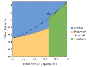 Figure representing equilibrium trajectories from the formal model