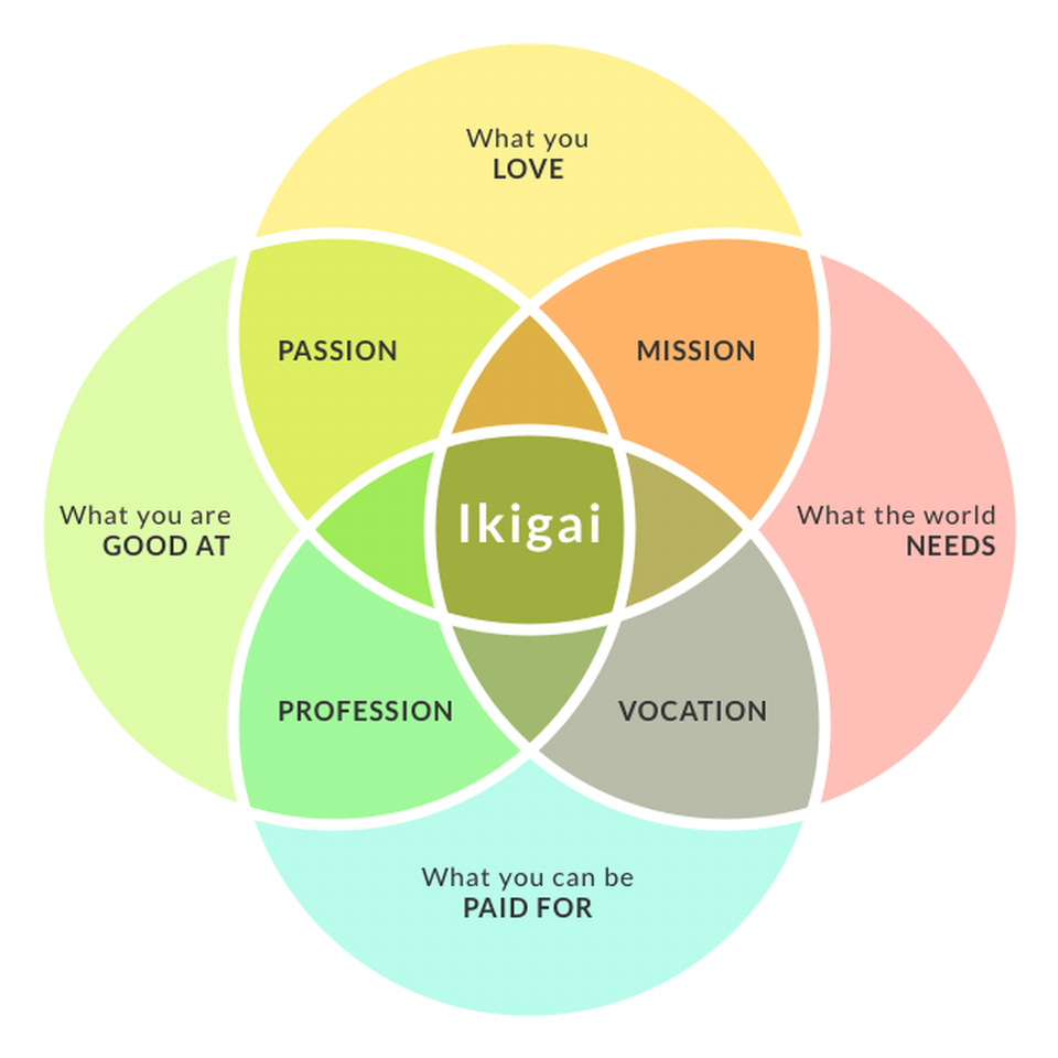Identify your life purpose through IKIGAI - Thrive Global