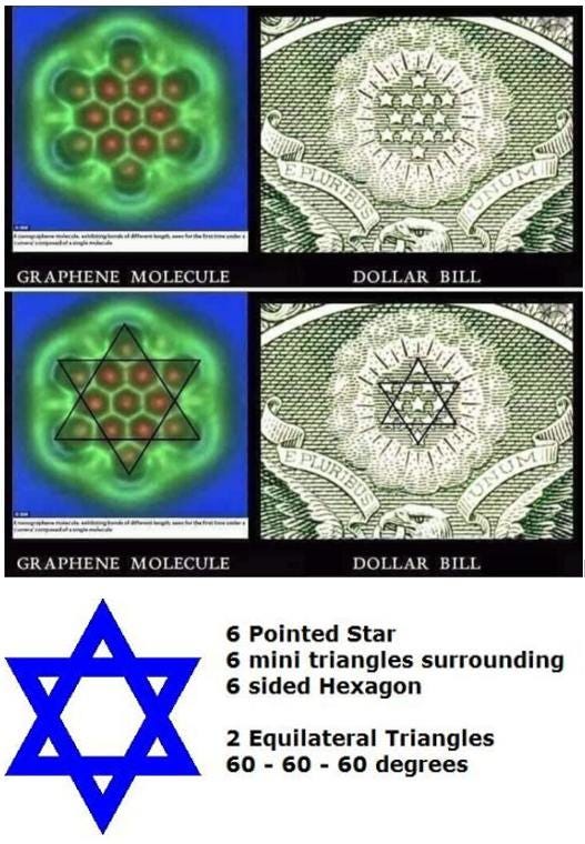 May be an image of text that says "PLURIBUS GRAPHENE MOLECULE DOLLAR BILL PLURIBUS DOLLAR BILL GRAPHENE MOLECULE ☆ 60-60-60 degrees 6 Pointed Star 6 mini triangles surrounding 6 sided Hexagon 2 Equilateral Triangles"