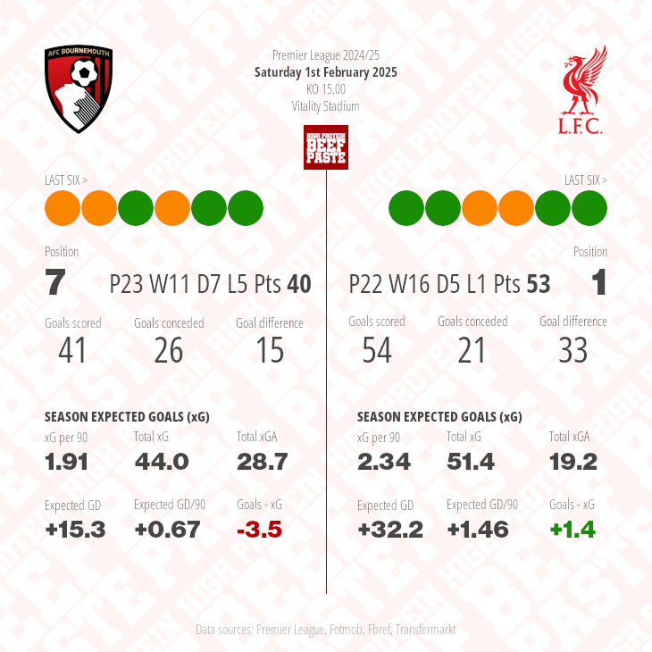 AFC Bournemouth v Liverpool match graphic