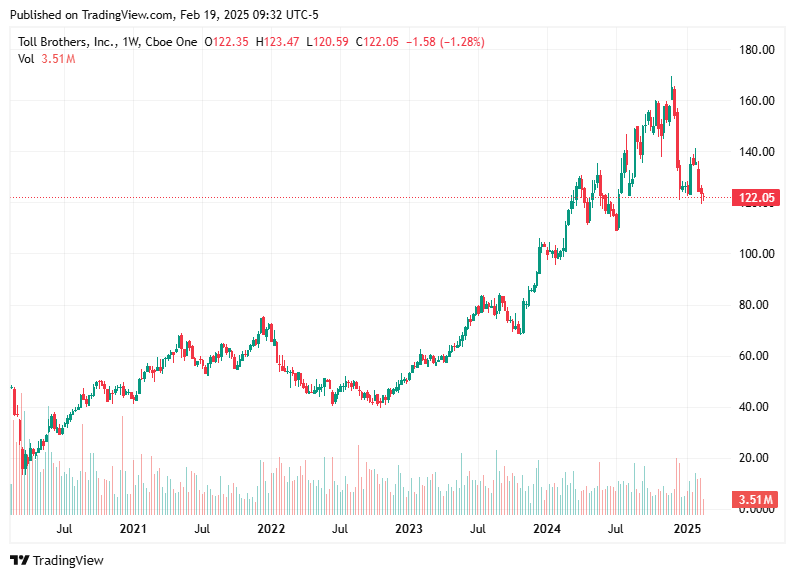 TradingView chart