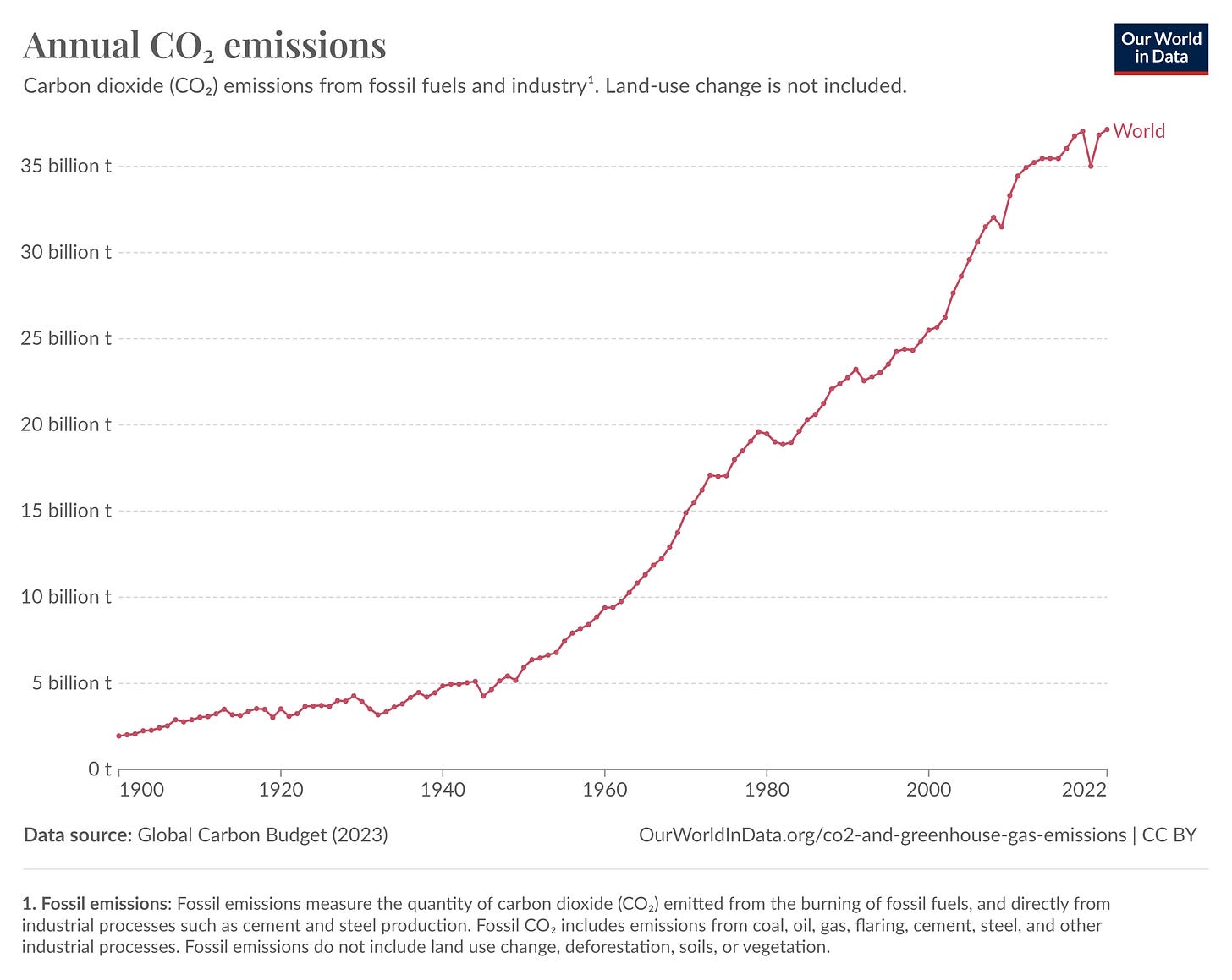 Figure 2 - Global CO2 Emissions from 1900 to 2022 (Source - Our World in Data)