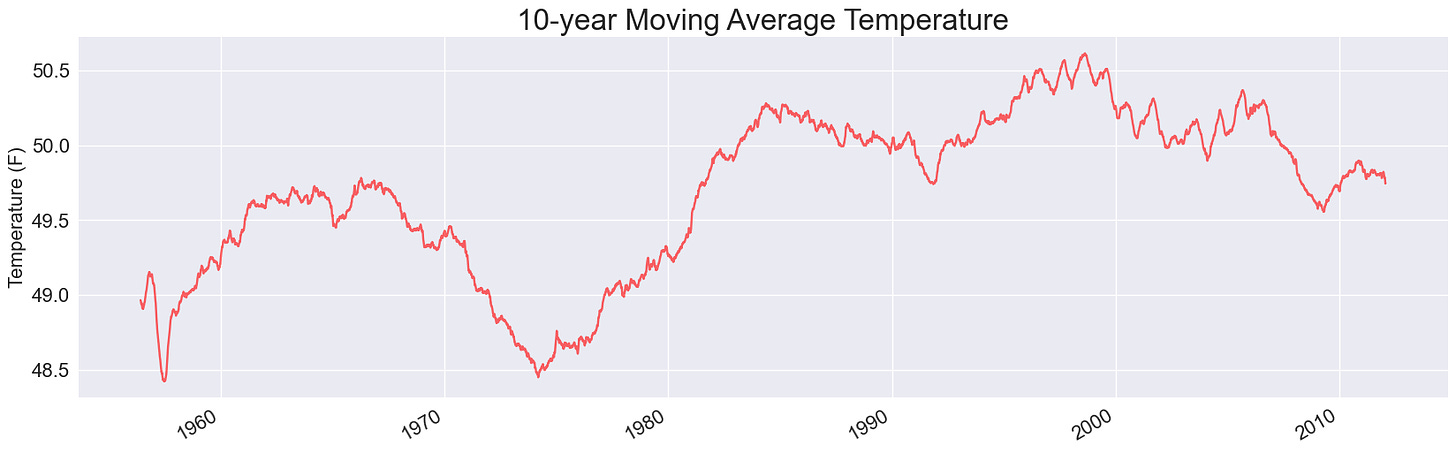 Plot of 10-year moving average temperatures from 1944 through 2012.