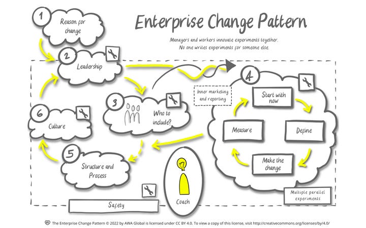 Enterprise Change Pattern