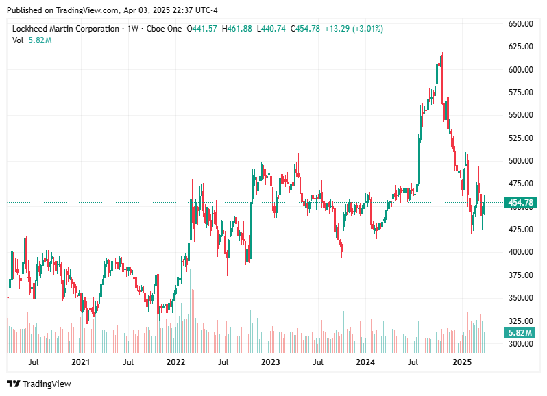 TradingView chart TradingView chart