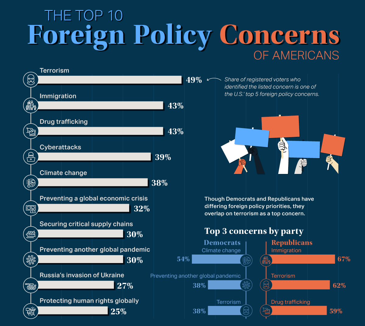 U.S. Foreign Policy concerns