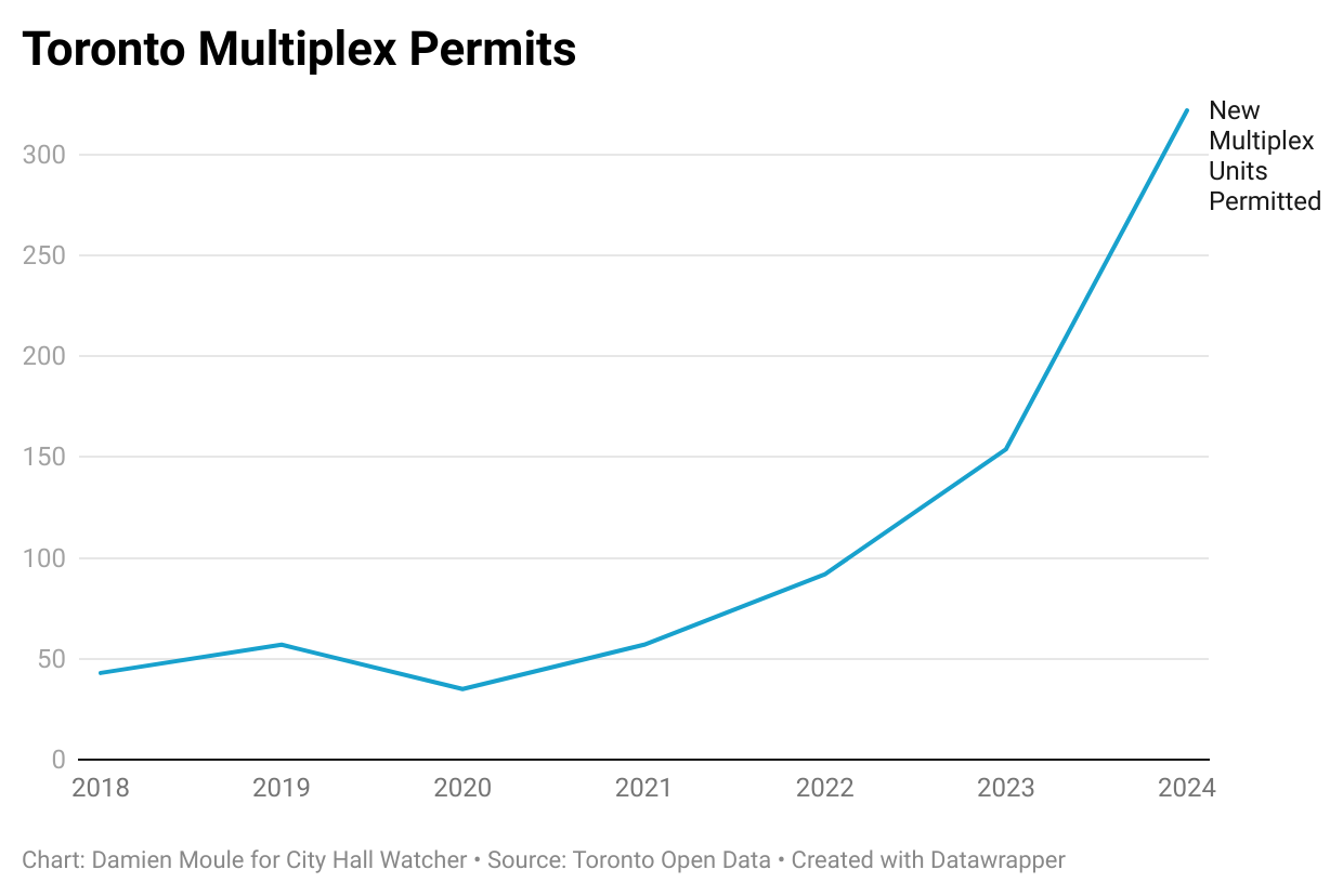 A line chart showing the number of multiplex permits by year, 2018-2024, in Toronto