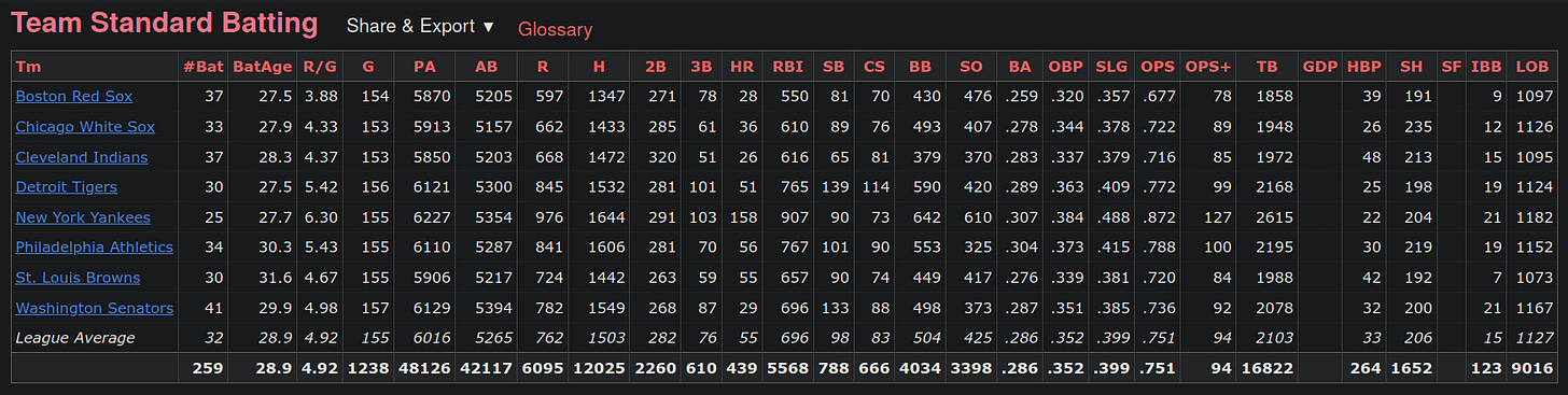 1927 American League Team Standard Batting