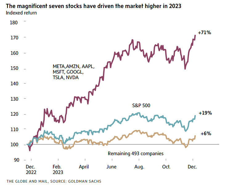 Chart: Magnificent Seven disproportionately drives S&P 500 returns.