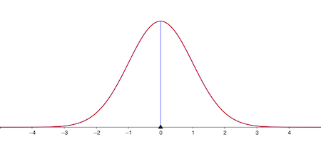 Inverse Normal Distribution | Reverse Bell Curve Distribution & Formula -  Video & Lesson Transcript | Study.com